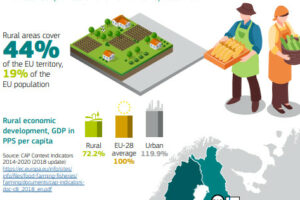 Poslovi u ruralnim sredinama Europske unije